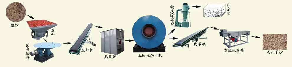 烘干機工藝流程